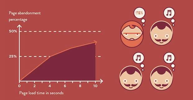 Page Load Time Infographic